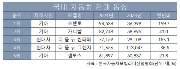 국내 자동차 판매 동향