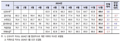 연말 수주 몰리자…지난달 건설경기 실사지수 4.7p↑