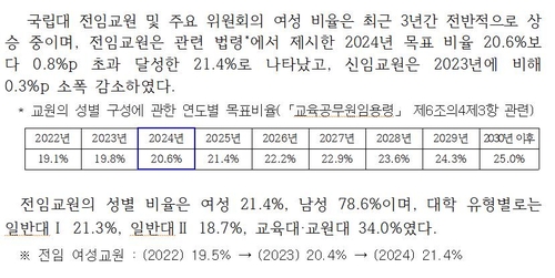 작년 국립대 전임교원 여성 21.4%…"목표치 1년 앞당겨 달성"