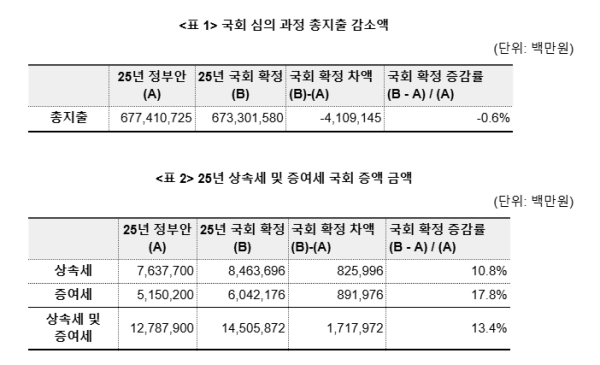 나라살림연구소 "올해 추경 재원 '5.8조'는 이미 확보…추경은 '선택 아닌 '필수'"