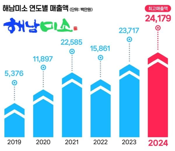 해남미소 연도별 매출액 그래프. 해남군 제공