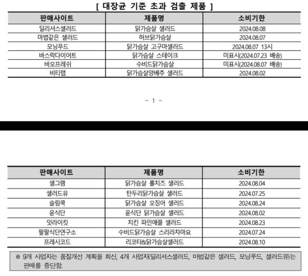 대장균 기준 초과 검출 샐러드 제품 및 판매 사업자. [사진=한국소비자원] 