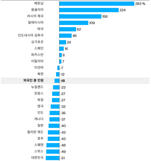 2019~2024년 외국인 관광객의 중국 방문율. 출처: 베이징시 문화관광국, 블룸버그 통신