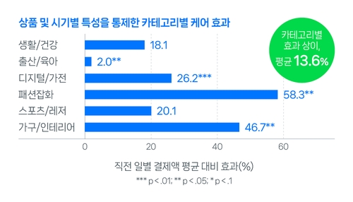 네이버, 반품 배송비 보험 제공했더니…소상공인 매출 증가