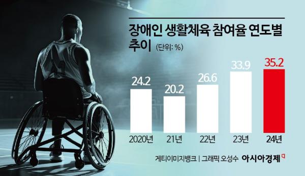 주 2회 이상 생활체육 장애인 비율 35.2% '역대 최고'