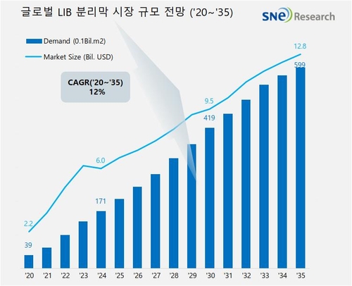 "리튬이차전지 분리막 시장 연평균 12% 성장…중국발 공급과잉 우려도"