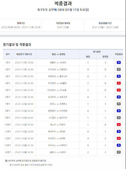 ‘총 적중금 12억, 1등 적중 2건 발생’…축구토토 승무패 2회차 적중 결과 발표