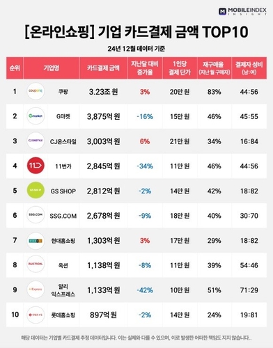 연말특수 없었다…"온라인쇼핑 10개 중 7개 결제액 감소"