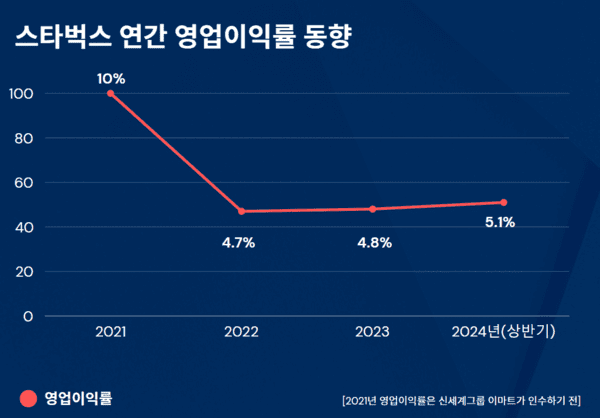 스타벅스 연간 영업이익률 동향. [그래픽=윤남웅 기자 / 출처=금융감독원 전자공시] 