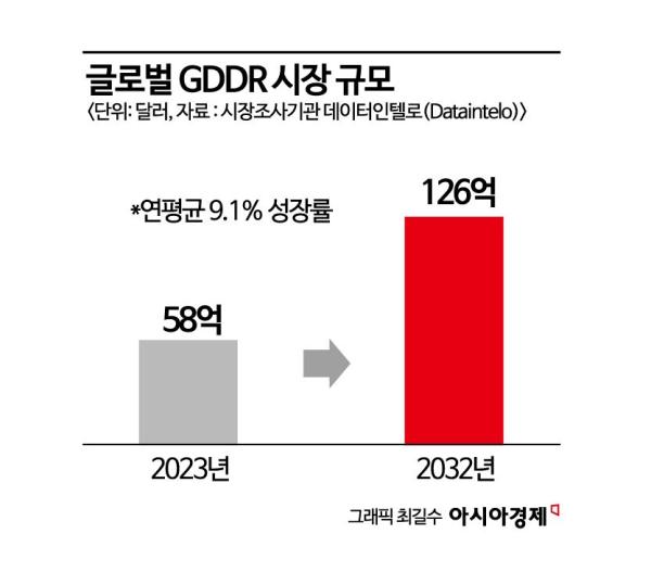 엔비디아 새 GPU에 덩달아 주목받는 'GDDR'…18兆 시장된다