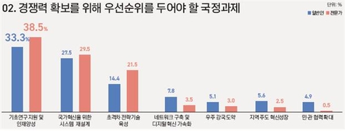 과기정책 전문가 "인재양성 국정과제 우선순위 둬야"