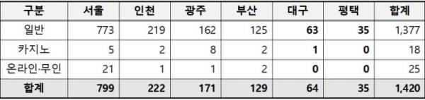 지난해 말 기준 국내 환전영업자 등록 현황, 관세청