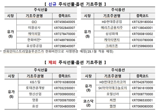 거래소, 2월 주식선물 5종목·주식옵션 5종목 추가 상장