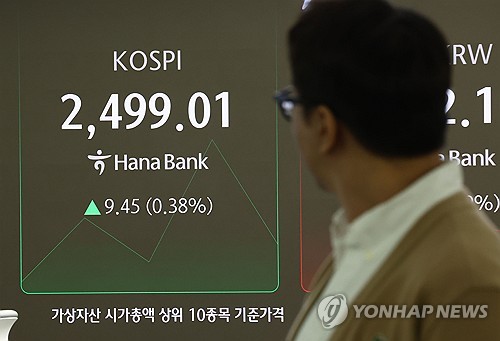 코스피 사흘 만에 상승해 2,490대 마감…코스닥 1.4%↑