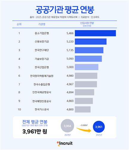 올해 공공기관 신입 평균연봉 3천961만원…1위는 '중소기업은행'