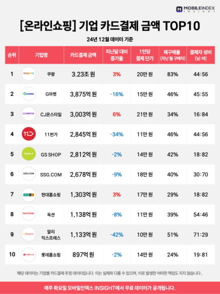 CJ온스타일, 모바일 앱 쇼핑 강자로…12월 거래액 쿠팡, G마켓에 이어 3위로