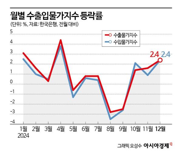 고환율에 수입물가 석달째 올라…"향후에도 오를 가능성"