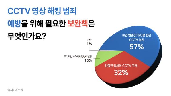 CCTV부터 얼굴인식까지…기술 노린 보안 위협에 솔루션 고도화로 맞선다