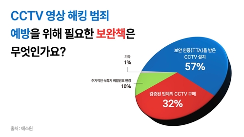 에스원 "올해 AI CCTV 구축 늘고 홈보안·얼굴인식 설루션 인기"