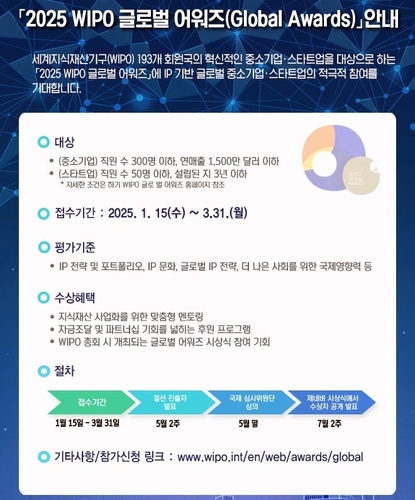 세계지식재산기구 '2025 글로벌 어워즈' 참가기업 3월까지 모집