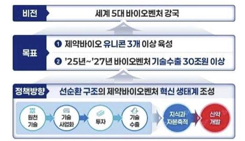 정부, 세계 5대 바이오벤처 강국으로…"3년간 기술수출 30조원"