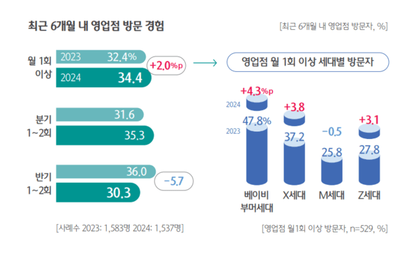 하나금융硏 "금융거래 시 대면채널 이용 감소…의존도는 더욱 강화"