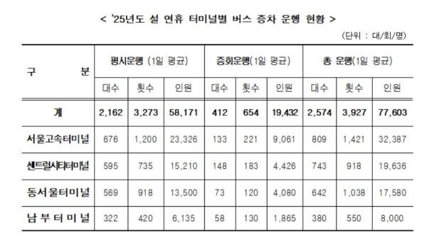 서울시, 설 연휴 고속·시외버스 증편 운행