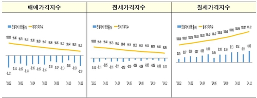 지난해 4분기 오피스텔 매매·전세 하락폭 확대…월세 0.4%↑