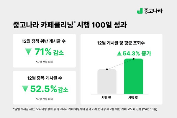 중고나라 카페클리닝 시행 100일 성과. [사진=중고나라]