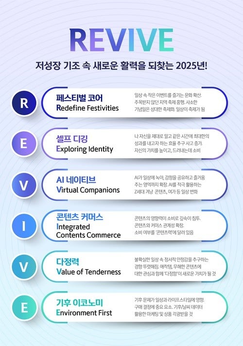 신한카드는 고객의 결제 데이터와 소셜 데이터 분석을 통해 2025년 소비 트렌드 키워드 ‘R.E.V.I.V.E’를 16일 제시했다. [사진=신한카드]