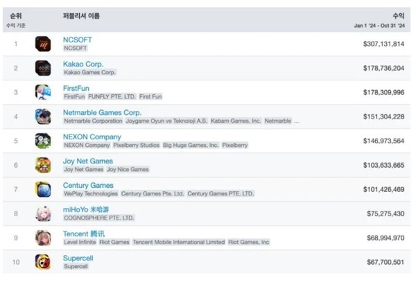 지난해 국내 게임시장 톱 10 매출 기업들(자료: 센서타워)