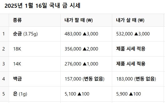 오늘의 금 시세 | 금시세 닷컴 재구성 