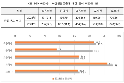 제주 초·중생 10명 중 4명 다양한 인권 침해 경험