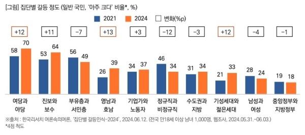 집단별 갈등 정도를 표현한 그래프. 목회데이터연구소 제공.