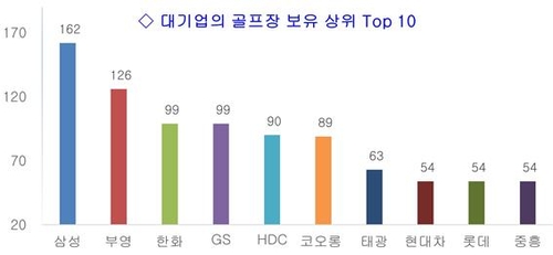 국내 기업 골프장 보유 순위…골프존카운티·삼성·신안그룹 순