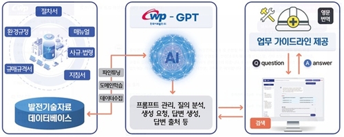 서부발전, 설비 운영 AI 질의응답 서비스 제공…발전부문 최초