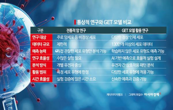 [과학을 읽다]암 정복 나선 AI‥정상 세포가 암으로 변할 가능성도 예측