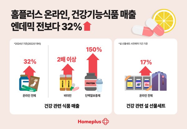 홈플러스, 온라인 건강식품 매출 32% 증가...비타민·단백질 인기