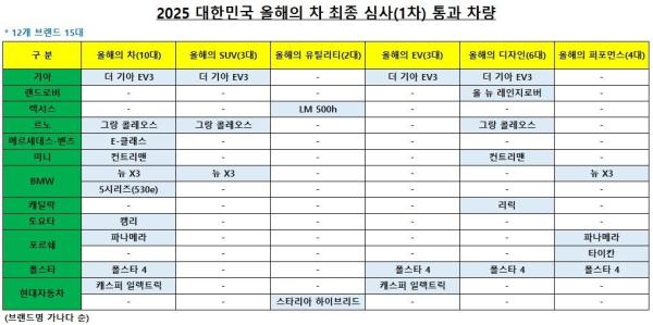 2025 올해의 차 최종심사에 15대 경합…내달 6일 실차 평가