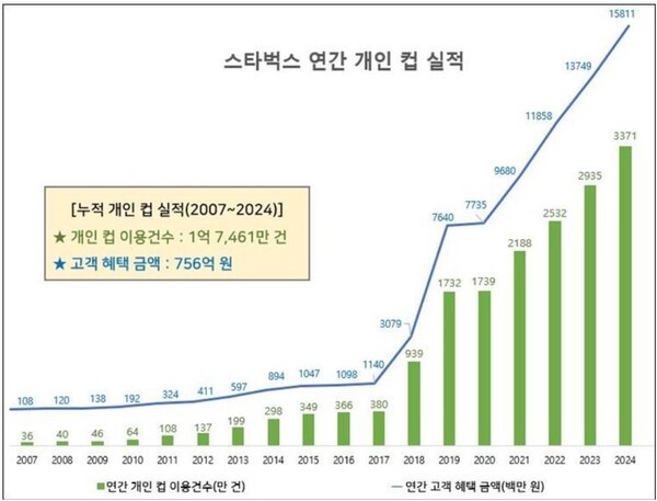 스타벅스 연간 개인 컵 실적. [사진=스타벅스]