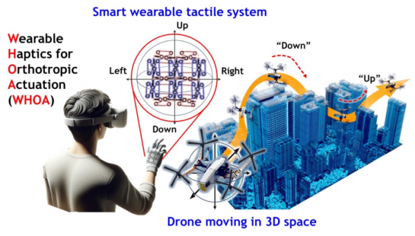 3차원 환경 내 공간 인지를 도와 드론과 같은 모빌리티 제어를 돕는 방향 정보 햅틱 기술을 국내 연구진이 개발했다.카이스트 제공