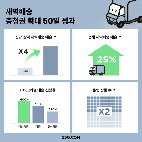 SSG닷컴, 새벽배송 충청권 확대 50일…첫 주 대비 매출 4배