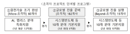 중기부, 공모 트랙 초격차프로그램 참여기업 내달 20일까지 모집