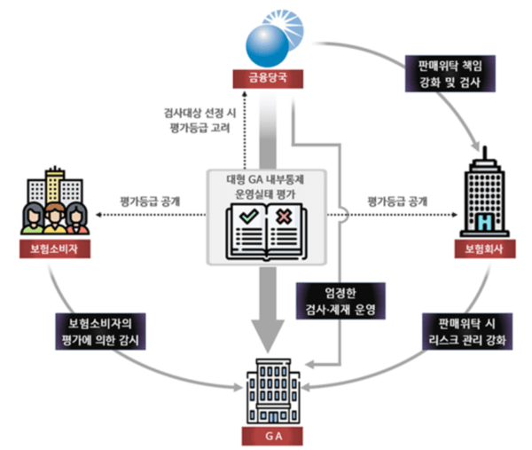 금감원, '내부통제 불량' GA에 엄정 제재 예고