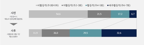 경기도 장애인 기회소득 참여 10명 중 7명 "건강 좋아져"