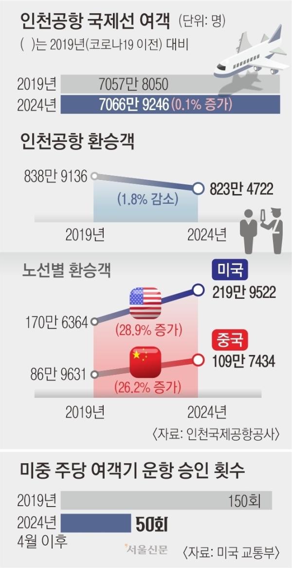 코로나19 전후 인천공항 환승객 추이