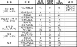 2025학년도 등록금 인상 현황(1월 21일 현재) [표=연합]