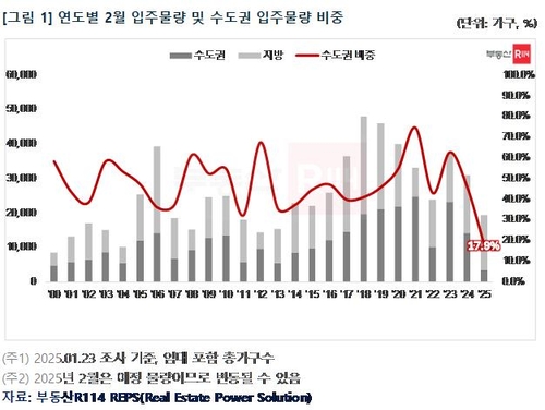 2월 전국 아파트 입주 물량 급감…"수도권은 역대 최저"