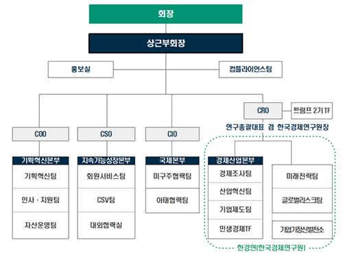 한국경제인협회 조직 개편…트럼프2기·민생경제 TF 운영