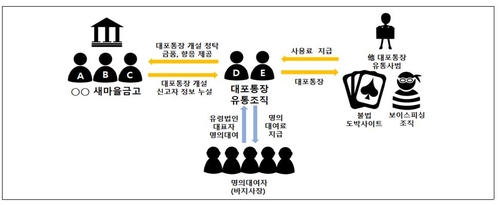 "마치 공장처럼"…대포통장 만들어 유통한 새마을금고 임직원들